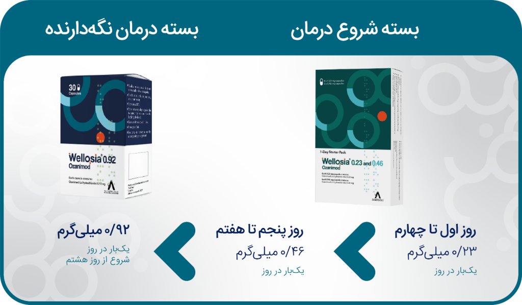 نحوه مصرف اوزانیمود چگونه است؟