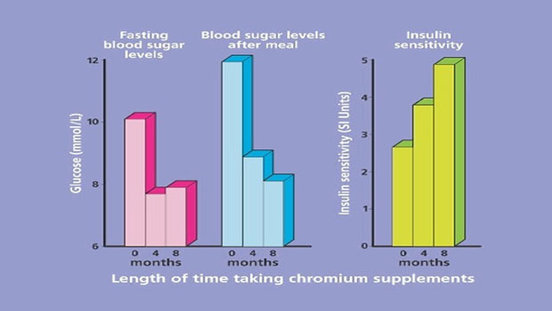 ویال کروم فورت ای و نقش آن در تنظیم قند خون و حساسیت به انسولین