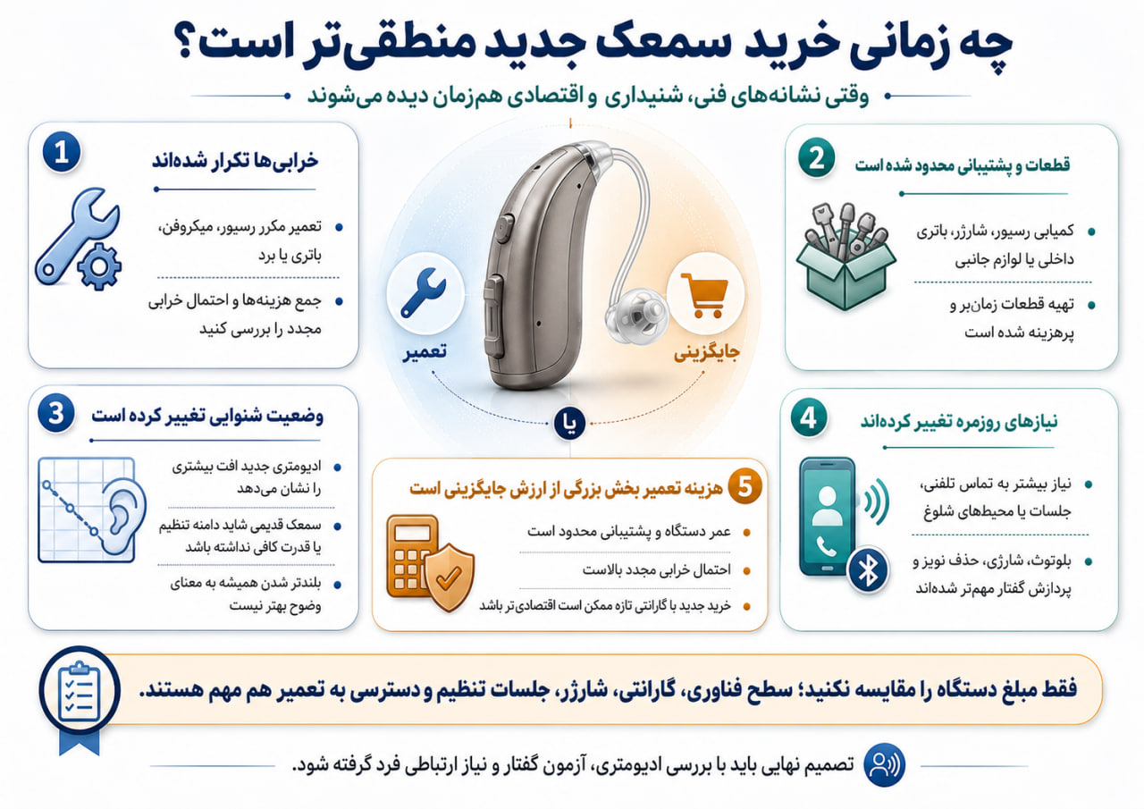 چه زمانی خرید سمعک جدید منطقی‌تر است؟