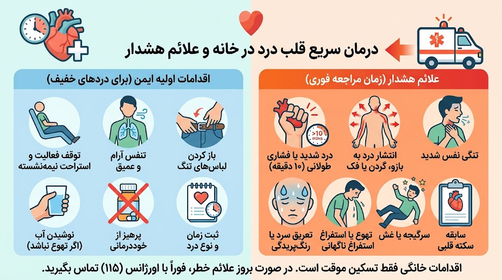 درمان سریع قلب درد در خانه