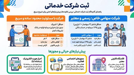 اینفوگرافیک راهنمای مدارک ثبت شرکت خدماتی